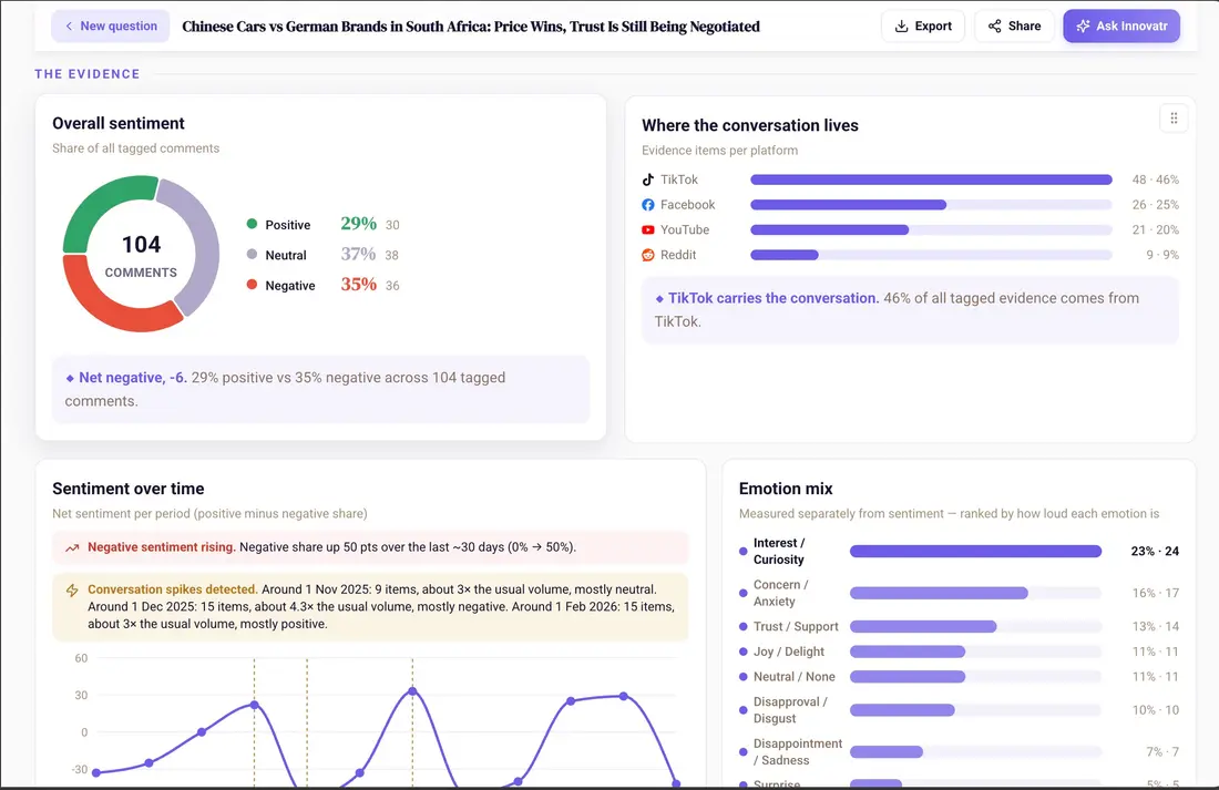 The evidence view: overall sentiment split, which platform carries the conversation, sentiment over time with spikes flagged, and a ranked emotion mix.