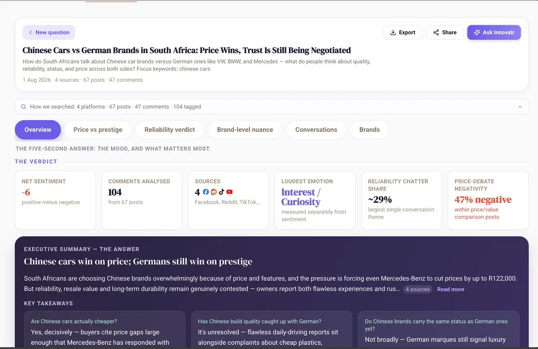 A finished Social Sweep report on Chinese versus German car brands in South Africa, leading with net sentiment, comments analysed, loudest emotion and an executive summary with key takeaways.